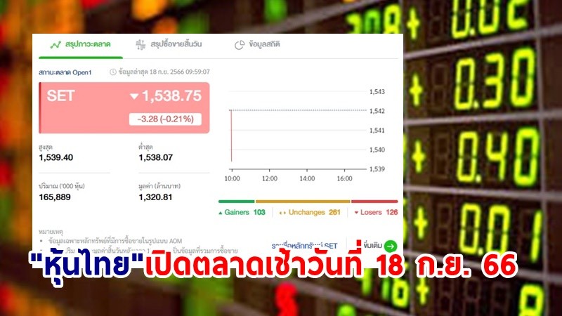 "หุ้นไทย" เช้าวันที่ 18 ก.ย. 66 อยู่ที่ระดับ 1,538.75 จุด เปลี่ยนแปลง 3.28 จุด