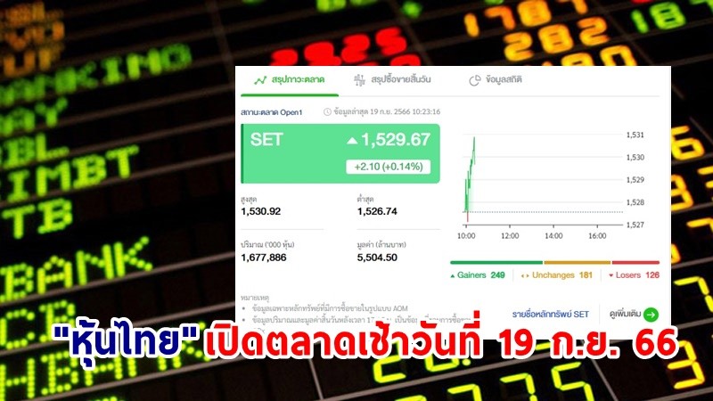 "หุ้นไทย" เช้าวันที่ 19 ก.ย. 66 อยู่ที่ระดับ 1,529.67 จุด เปลี่ยนแปลง 2.10 จุด