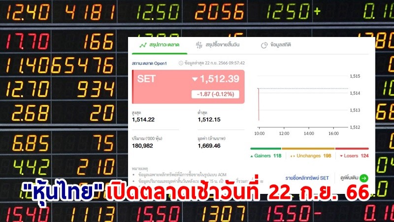 "หุ้นไทย" เช้าวันที่ 22 ก.ย. 66 อยู่ที่ระดับ 1,512.39 จุด เปลี่ยนแปลง 1.87 จุด