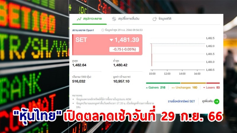 "หุ้นไทย" เช้าวันที่ 29 ก.ย. 66 อยู่ที่ระดับ 1,481.39 จุด เปลี่ยนแปลง 0.75 จุด