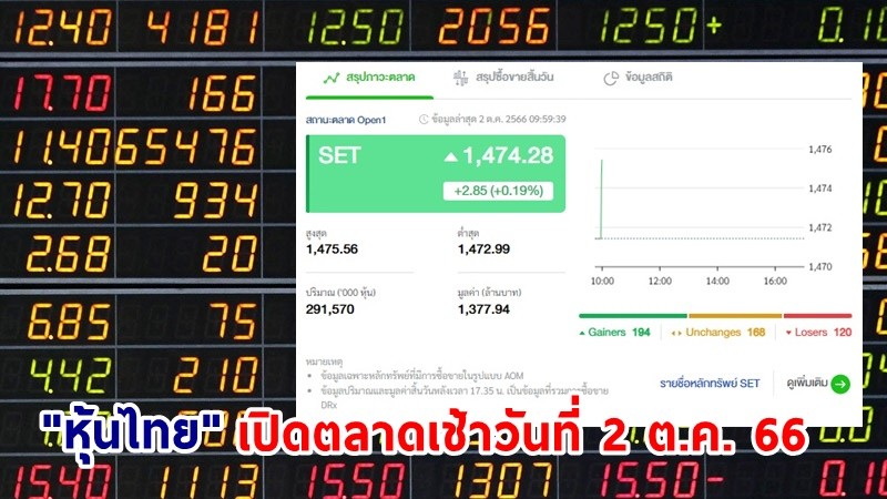 "หุ้นไทย" เช้าวันที่ 2 ต.ค. 66 อยู่ที่ระดับ 1,474.28 จุด เปลี่ยนแปลง 2.85 จุด