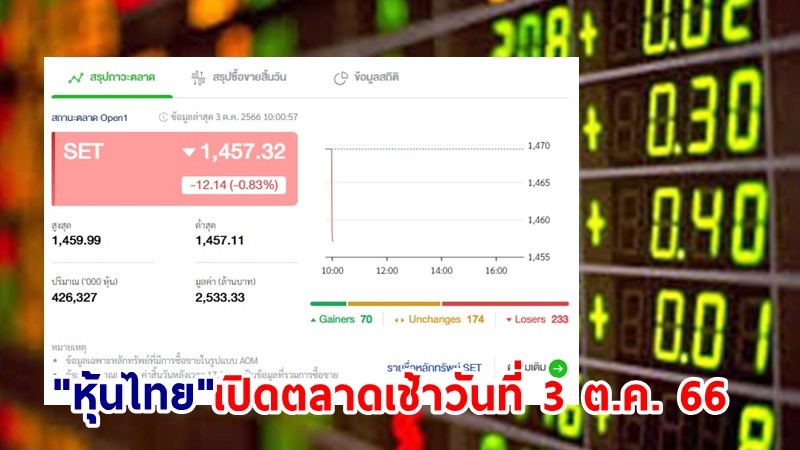 "หุ้นไทย" เช้าวันที่ 3 ต.ค. 66 อยู่ที่ระดับ 1,457.32 จุด เปลี่ยนแปลง 12.14 จุด