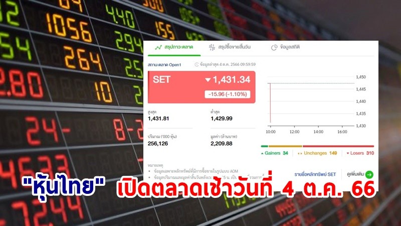 "หุ้นไทย" เช้าวันที่ 4 ต.ค. 66 อยู่ที่ระดับ 1,431.34 จุด เปลี่ยนแปลง 15.96 จุด