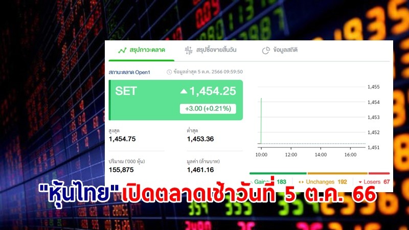 "หุ้นไทย" เปิดตลาดเช้าวันที่ 5 ต.ค.66 อยู่ที่ระดับ 1,454.25 จุด เปลี่ยนแปลง 3.00 จุด