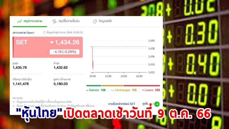 "หุ้นไทย" เช้าวันที่ 9 ต.ค. 66 อยู่ที่ระดับ 1,434.26 จุด เปลี่ยนแปลง 4.19 จุด