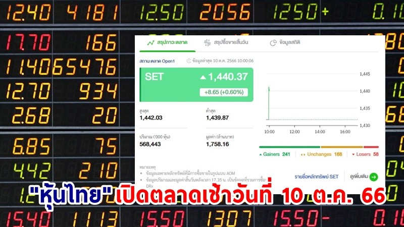 "หุ้นไทย" เช้าวันที่ 10 ต.ค. 66 อยู่ที่ระดับ 1,440.37 จุด เปลี่ยนแปลง 8.65 จุด