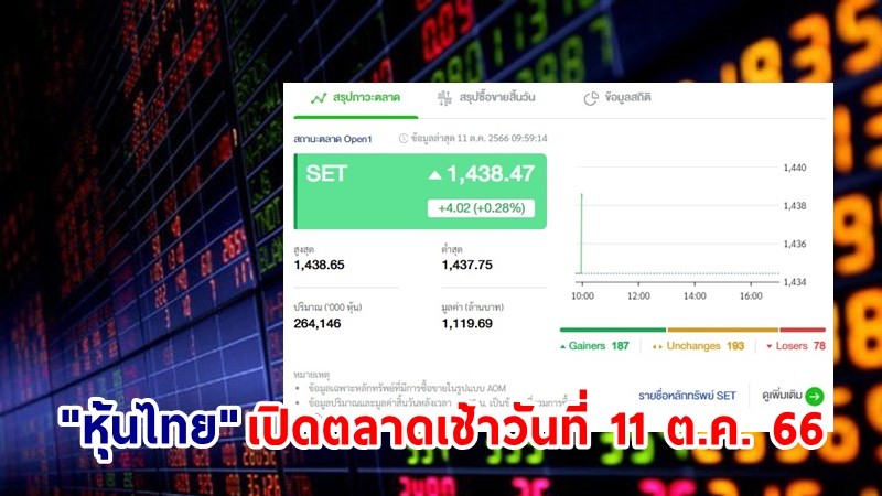 "หุ้นไทย" เช้าวันที่ 11 ต.ค. 66 อยู่ที่ระดับ 1,438.47 จุด เปลี่ยนแปลง 4.02 จุด