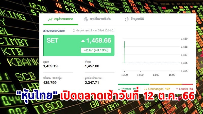 "หุ้นไทย" เช้าวันที่ 12 ต.ค. 66 อยู่ที่ระดับ 1,458.66 จุด เปลี่ยนแปลง 2.67 จุด