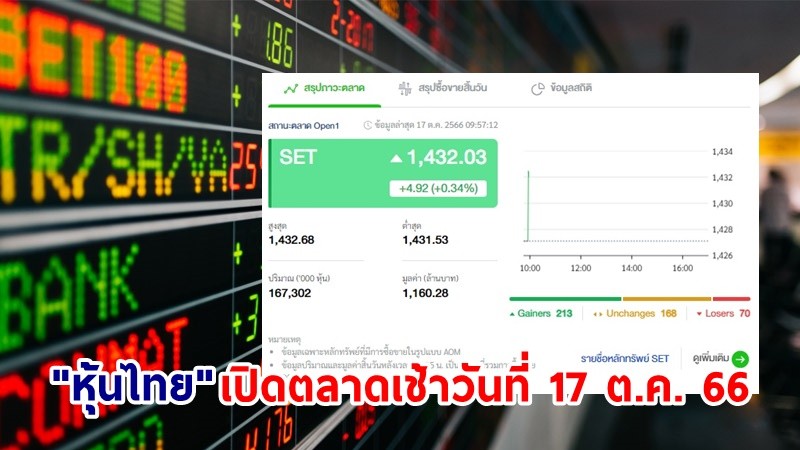 "หุ้นไทย" เช้าวันที่ 17 ต.ค. 66 อยู่ที่ระดับ 1,432.03 จุด เปลี่ยนแปลง 4.92 จุด