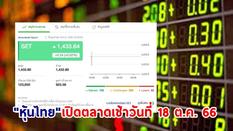 "หุ้นไทย" เช้าวันที่ 18 ต.ค. 66 อยู่ที่ระดับ 1,433.64 จุด เปลี่ยนแปลง 0.24 จุด