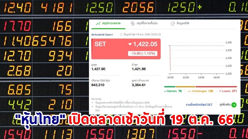 "หุ้นไทย" เช้าวันที่ 19 ต.ค. 66 อยู่ที่ระดับ 1,422.05 จุด เปลี่ยนแปลง 15.80 จุด