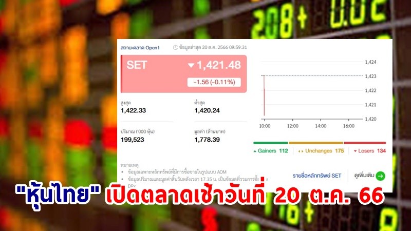 "หุ้นไทย" เช้าวันที่ 20 ต.ค. 66 อยู่ที่ระดับ 1,421.48 จุด เปลี่ยนแปลง 1.56 จุด