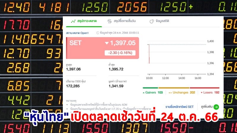"หุ้นไทย" เช้าวันที่ 24 ต.ค. 66 อยู่ที่ระดับ 1,397.05 จุด เปลี่ยนแปลง 2.30 จุด