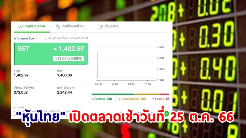 "หุ้นไทย" เช้าวันที่ 25 ต.ค. 66 อยู่ที่ระดับ 1,402.97 จุด เปลี่ยนแปลง 11.94 จุด