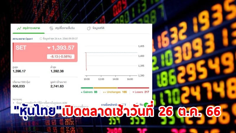 "หุ้นไทย" เช้าวันที่ 26 ต.ค. 66 อยู่ที่ระดับ 1,393.57 จุด เปลี่ยนแปลง 8.13 จุด