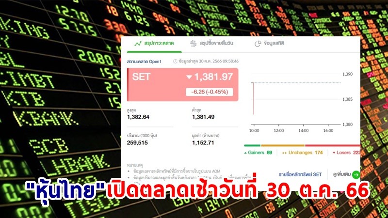 "หุ้นไทย" เช้าวันที่ 30 ต.ค. 66 อยู่ที่ระดับ 1,381.97 จุด เปลี่ยนแปลง 6.25 จุด