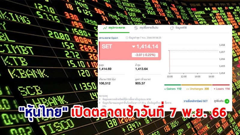 "หุ้นไทย" เช้าวันที่ 7 พ.ย. 66 อยู่ที่ระดับ 1,414.14 จุด เปลี่ยนแปลง 3.07 จุด