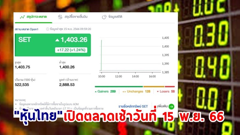 "หุ้นไทย" เช้าวันที่ 15 พ.ย. 66 อยู่ที่ระดับ 1,403.26 จุด เปลี่ยนแปลง 17.22 จุด