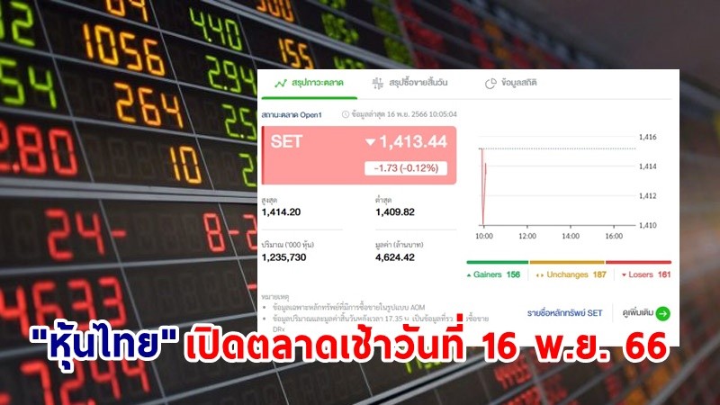 "หุ้นไทย" เช้าวันที่ 16 พ.ย. 66 อยู่ที่ระดับ 1,413.44 จุด เปลี่ยนแปลง 1.73 จุด