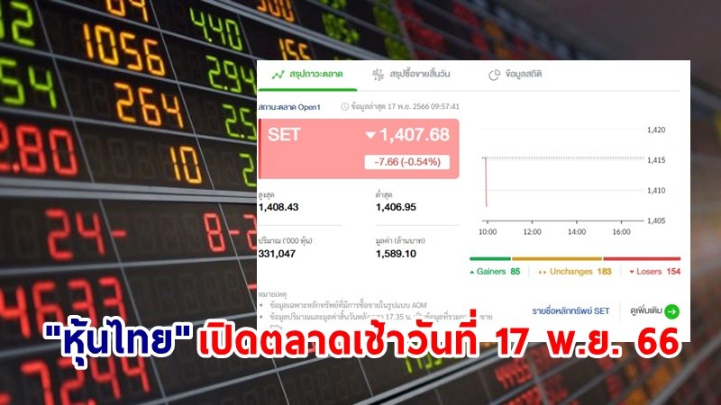 "หุ้นไทย" เช้าวันที่ 17 พ.ย. 66 อยู่ที่ระดับ 1,407.68 จุด เปลี่ยนแปลง 7.66 จุด