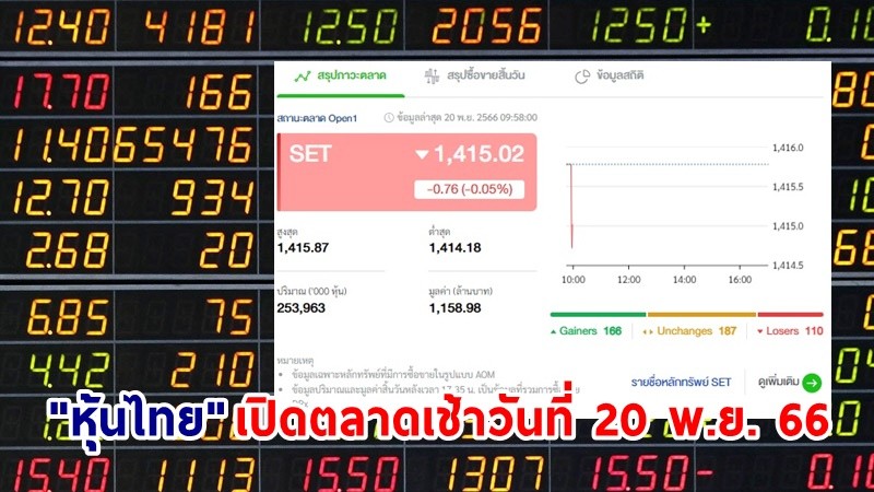 "หุ้นไทย" เช้าวันที่ 20 พ.ย. 66 อยู่ที่ระดับ 1,415.02 จุด เปลี่ยนแปลง 0.76 จุด