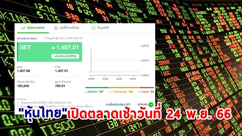 "หุ้นไทย" เช้าวันที่ 24 พ.ย. 66 อยู่ที่ระดับ 1,407.01 จุด เปลี่ยนแปลง 1.91 จุด