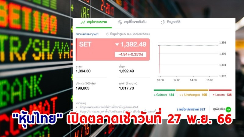 "หุ้นไทย" เช้าวันที่ 27 พ.ย. 66 อยู่ที่ระดับ 1,392.49 จุด เปลี่ยนแปลง 4.94จุด