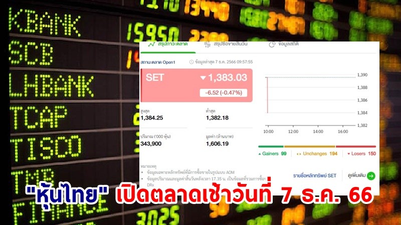 "หุ้นไทย" เช้าวันที่ 7 ธ.ค. 66 อยู่ที่ระดับ 1,383.03 จุด เปลี่ยนแปลง 1.53 จุด