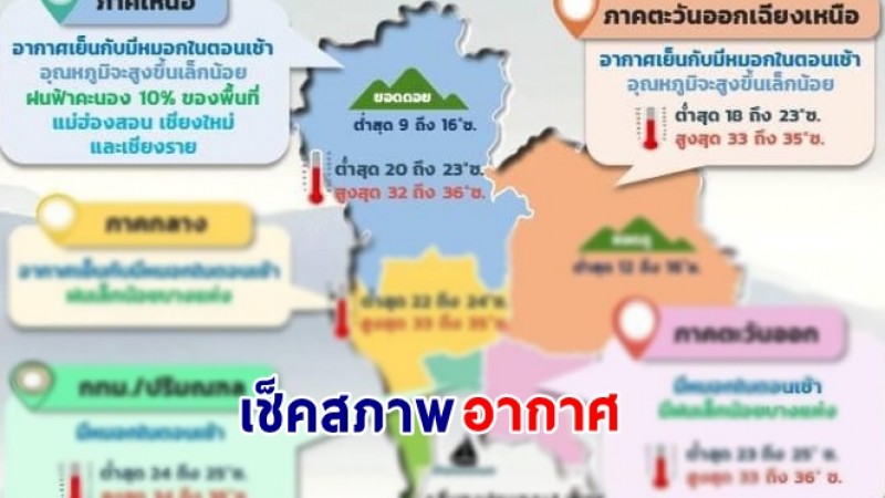 พยากรณ์อากาศ 24 ชั่วโมงข้างหน้า  10 ธ.ค. 66 ไทยตอนบนมีอุณหภูมิสูงขึ้นเล็กน้อย - ภาคใต้เจอฝน