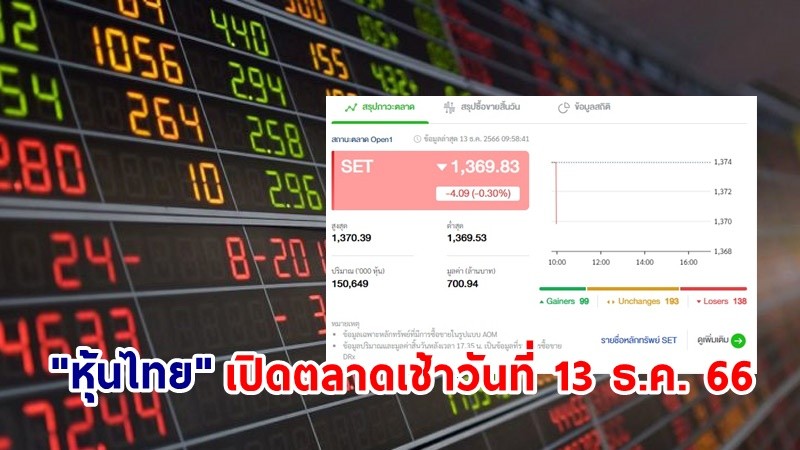 "หุ้นไทย" เช้าวันที่ 13 ธ.ค. 66 อยู่ที่ระดับ 1,369.83 จุด เปลี่ยนแปลง 4.09 จุด