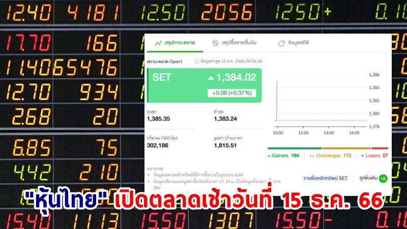 "หุ้นไทย" เช้าวันที่ 15 ธ.ค. 66 อยู่ที่ระดับ 1,384.02 จุด เปลี่ยนแปลง 5.08 จุด