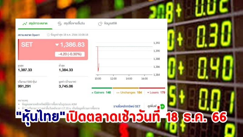 "หุ้นไทย" เช้าวันที่ 18 ธ.ค. 66 อยู่ที่ระดับ 1,386.83 จุด เปลี่ยนแปลง 4.20 จุด