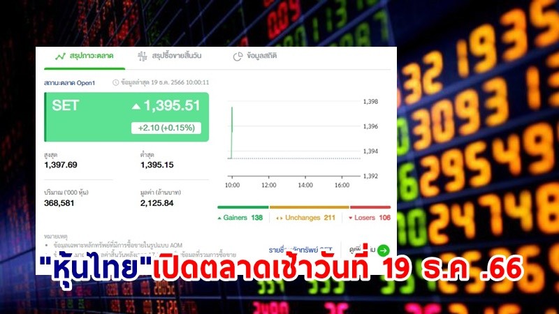 "หุ้นไทย" เช้าวันที่ 19 ธ.ค. 66 อยู่ที่ระดับ 1,395.51 จุด เปลี่ยนแปลง 2.10 จุด