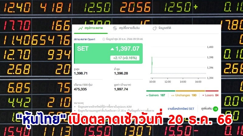 "หุ้นไทย" เช้าวันที่ 20 ธ.ค. 66 อยู่ที่ระดับ 1,397.07 จุด เปลี่ยนแปลง 2.17 จุด