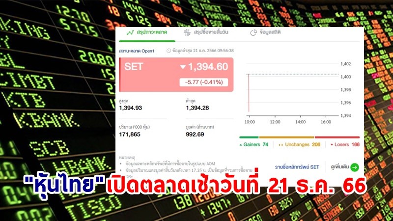 "หุ้นไทย" เช้าวันที่ 21 ธ.ค. 66 อยู่ที่ระดับ 1,394.60 จุด เปลี่ยนแปลง 5.77 จุด