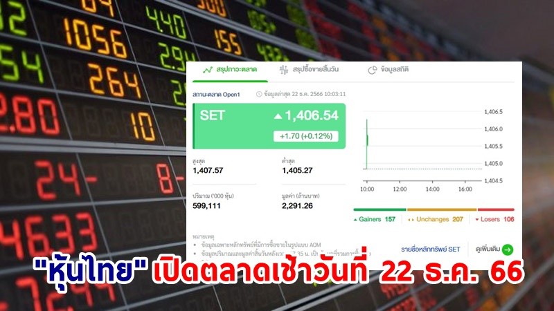 "หุ้นไทย" เช้าวันที่ 22 ธ.ค. 66 อยู่ที่ระดับ 1,406.54 จุด เปลี่ยนแปลง 1.70 จุด