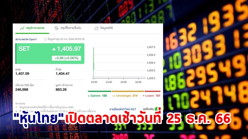 "หุ้นไทย" เช้าวันที่ 25 ธ.ค. 66 อยู่ที่ระดับ 1,405.97 จุด เปลี่ยนแปลง 0.88 จุด