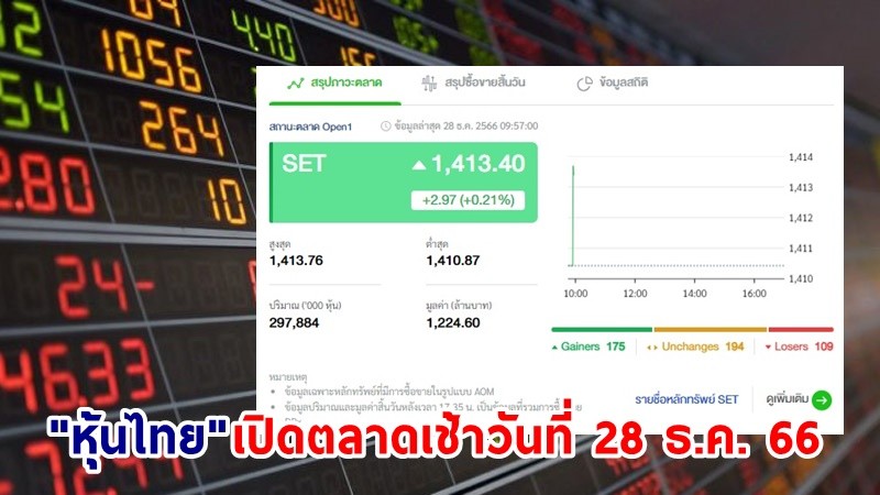 "หุ้นไทย" เช้าวันที่ 28 ธ.ค. 66 อยู่ที่ระดับ 1,413.40 จุด เปลี่ยนแปลง 2.97 จุด