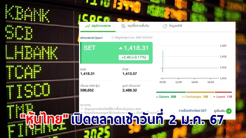 "หุ้นไทย" เปิดตลาดเช้าวันที่ 2 ม.ค.67 อยู่ที่ระดับ 1,418.31 จุด เปลี่ยนแปลง 2.46 จุด