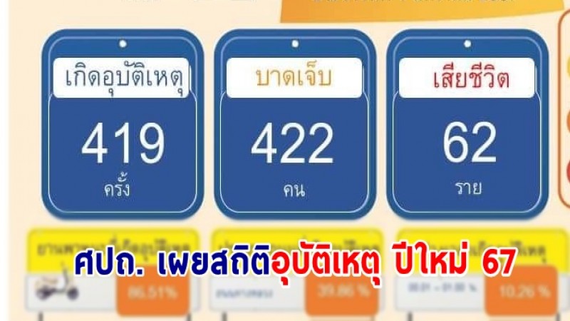 ศปถ. เผยสถิติอุบัติเหตุ ปีใหม่67 ยอดสะสม 4 วัน สาเหตุหลักขับรถเร็ว - กำชับดูแลความปลอดภัยรองรับประชาชนเดินทางกลับ