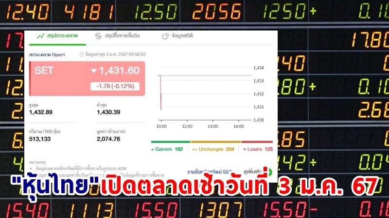 "หุ้นไทย" เช้าวันที่ 3 ม.ค. 66 อยู่ที่ระดับ 1,431.60 จุด เปลี่ยนแปลง 1.78 จุด