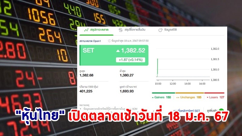 "หุ้นไทย" เช้าวันที่ 18 ม.ค. 67 อยู่ที่ระดับ 1,382.52 จุด เปลี่ยนแปลง 1.87