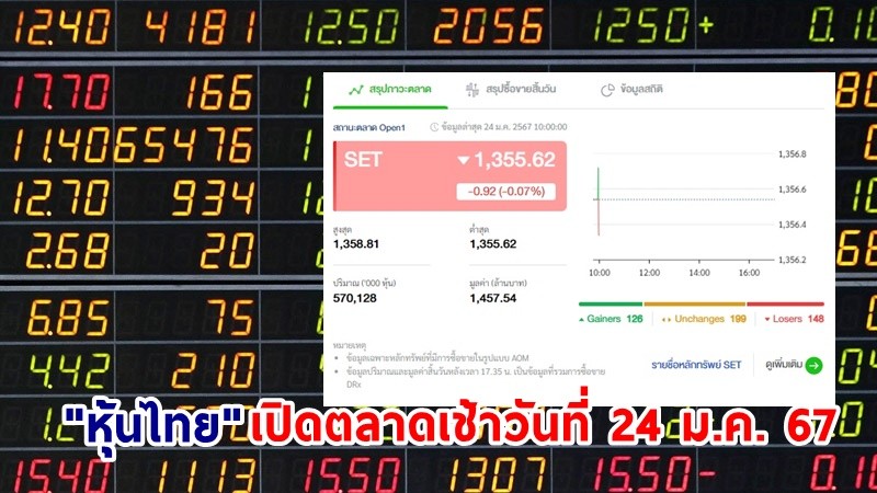 "หุ้นไทย" เช้าวันที่ 24 ม.ค. 67 อยู่ที่ระดับ 1,355.62 จุด เปลี่ยนแปลง 0.92