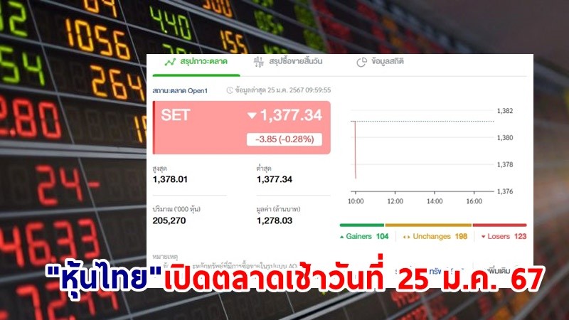 "หุ้นไทย" เช้าวันที่ 25 ม.ค. 67 อยู่ที่ระดับ 1,377.34 จุด เปลี่ยนแปลง 3.85