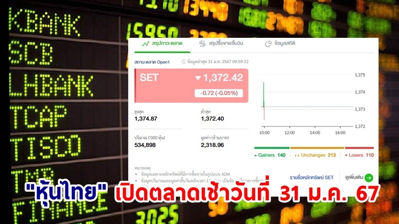 "หุ้นไทย" เช้าวันที่ 31 ม.ค. 67 อยู่ที่ระดับ 1,372.42 จุด เปลี่ยนแปลง 0.72
