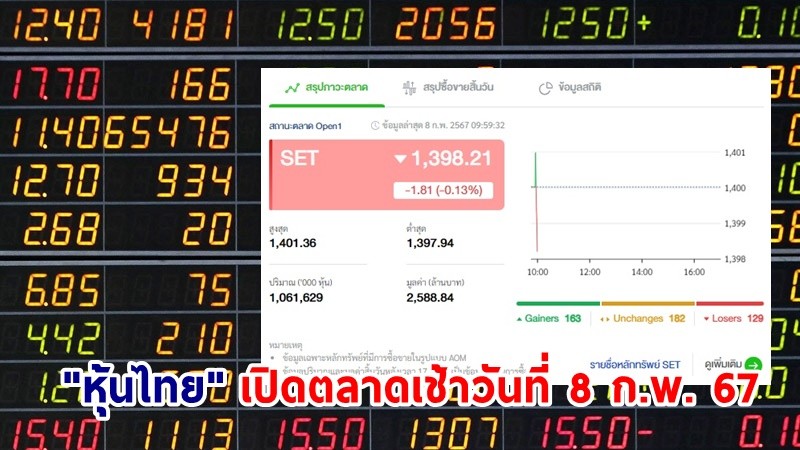 "หุ้นไทย" เช้าวันที่ 8 ก.พ. 67 อยู่ที่ระดับ 1,398.21 จุด เปลี่ยนแปลง 1.81