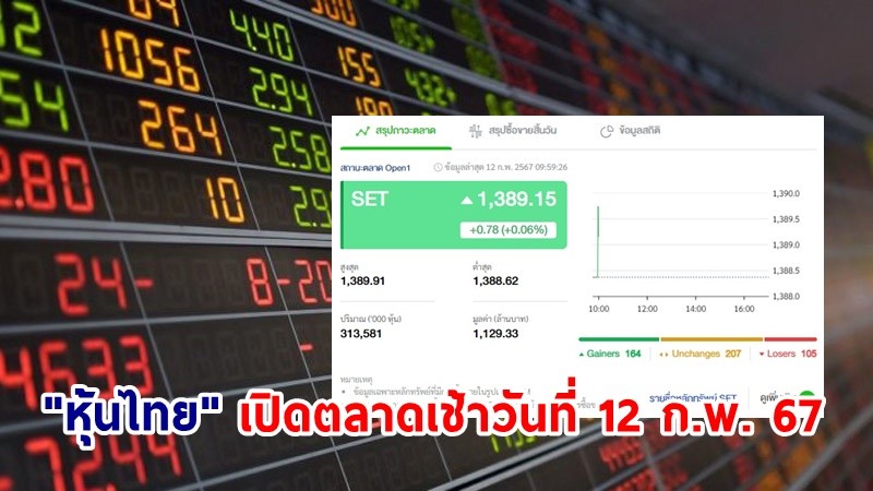 "หุ้นไทย" เช้าวันที่ 12 ก.พ. 67 อยู่ที่ระดับ 1,389.15 จุด เปลี่ยนแปลง 0.78