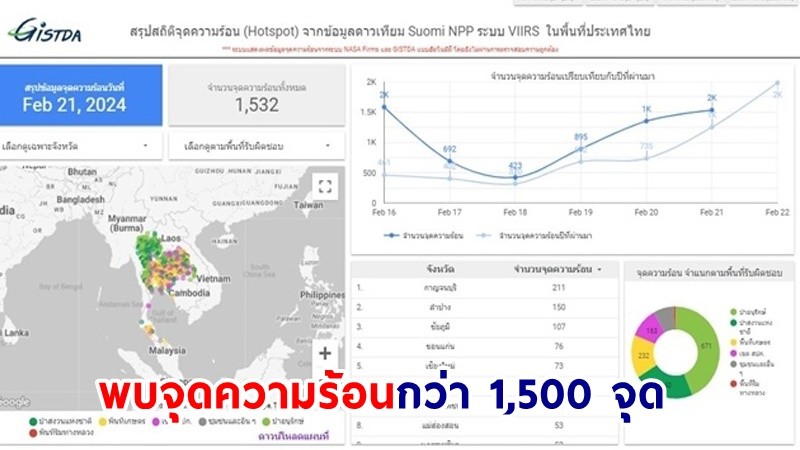 "ดาวเทียม" พบจุดความร้อนในไทยกว่า 1,500 จุด กาญจนบุรี รั้งอันดับ 1 จำนวน 211จุด