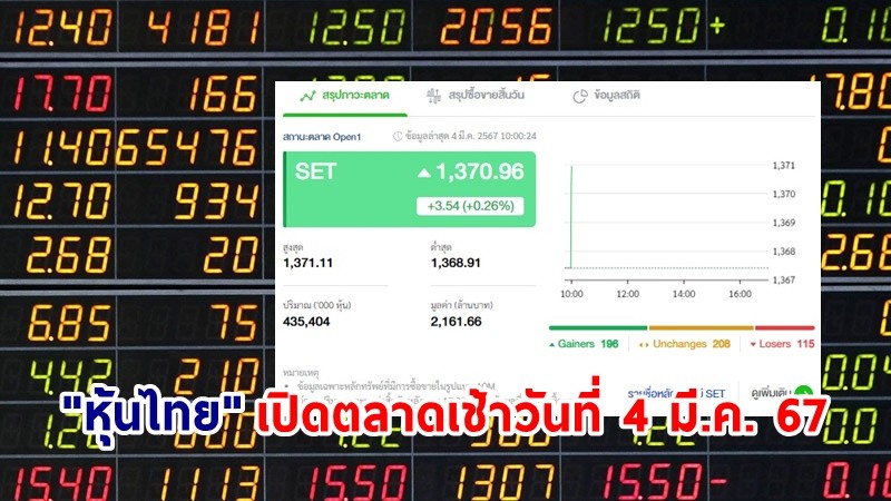 "หุ้นไทย" เช้าวันที่ 4 มี.ค. 67 อยู่ที่ระดับ 1,370.96 จุด เปลี่ยนแปลง 3.54
