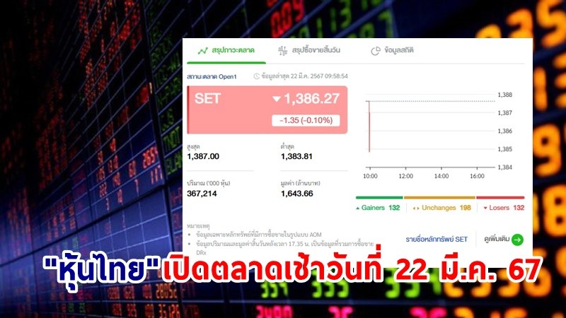 "หุ้นไทย" เช้าวันที่ 22 มี.ค. 67 อยู่ที่ระดับ 1,386.27 จุด เปลี่ยนแปลง 1.35